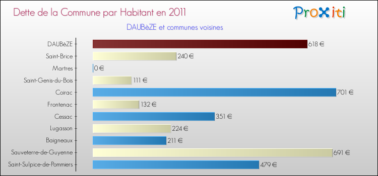 Dette par habitant de la commune en 2011 pour DAUBèZE et les communes proches Comparaison de la dette par habitant de la commune en 2011 pour DAUBèZE et les communes voisines