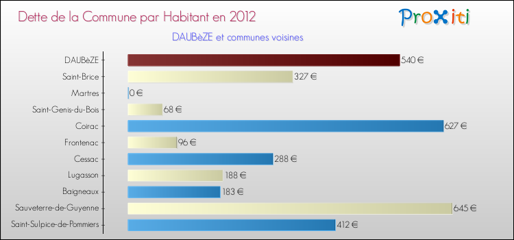 Dette par habitant de la commune en 2012 pour DAUBèZE et les communes proches Comparaison de la dette par habitant de la commune en 2012 pour DAUBèZE et les communes voisines