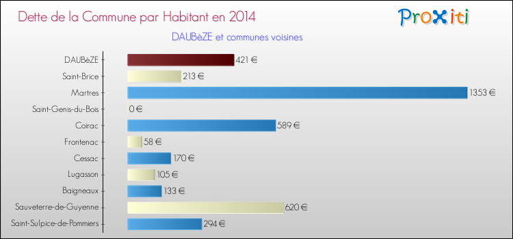 Comparaison de la dette par habitant de la commune en 2014 pour DAUBèZE et les communes voisines
