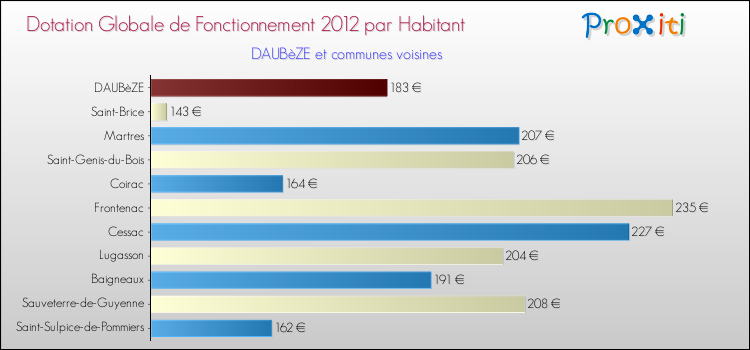 Montant des dotations globales de fonctionnement DGF par Habitant pour DAUBèZE et les communes proches Comparaison des des dotations globales de fonctionnement DGF par habitant pour DAUBèZE et les communes voisines