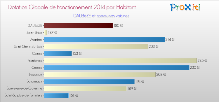 Comparaison des des dotations globales de fonctionnement DGF par habitant pour DAUBèZE et les communes voisines en 2014.
