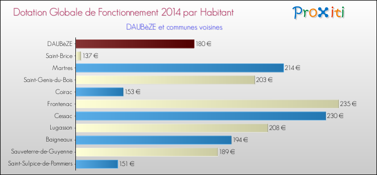Montant des dotations globales de fonctionnement DGF par Habitant pour DAUBèZE et les communes proches en 2014. Comparaison des des dotations globales de fonctionnement DGF par habitant pour DAUBèZE et les communes voisines en 2014.