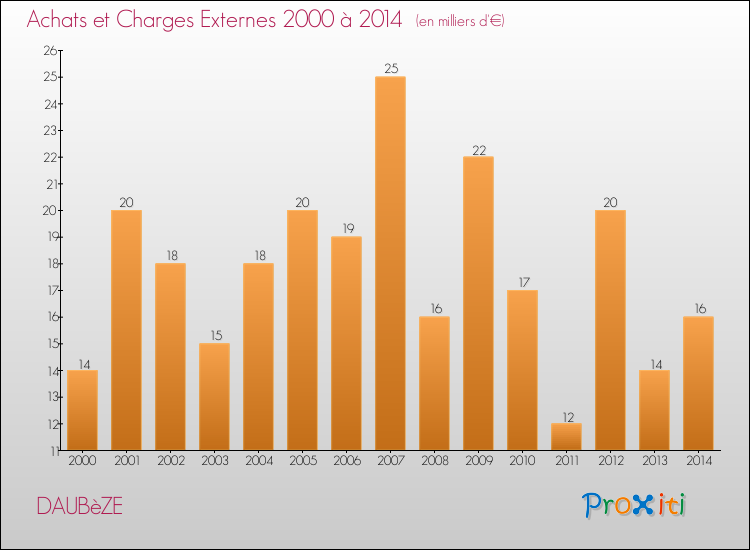 Evolution des Achats et Charges externes pour DAUBèZE de 2000 à 2014