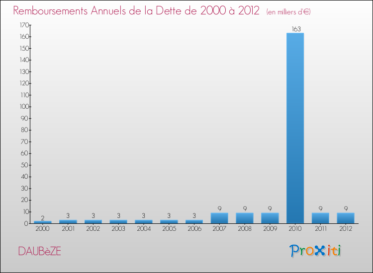 Evolution de l'annuité de la dette pour la commune de DAUBèZE de 2000 à 2012 Annuités de la dette pour DAUBèZE de 2000 à 2012