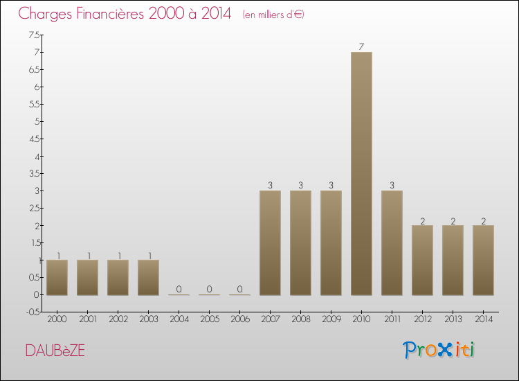 Evolution des Charges Financières pour DAUBèZE de 2000 à 2014