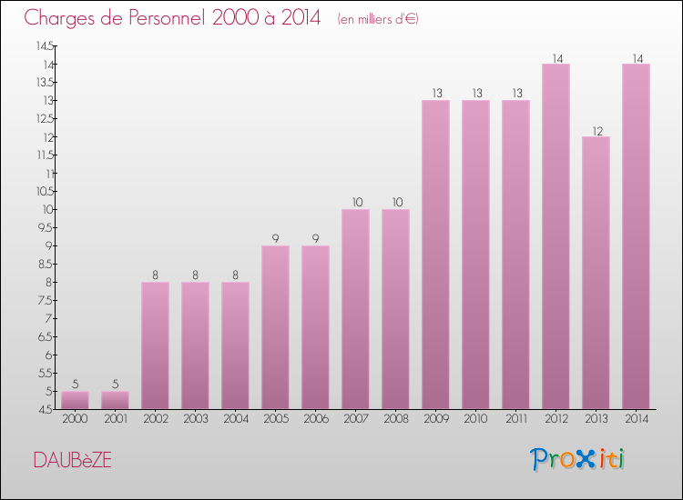 Evolution des dépenses de personnel pour DAUBèZE de 2000 à 2014