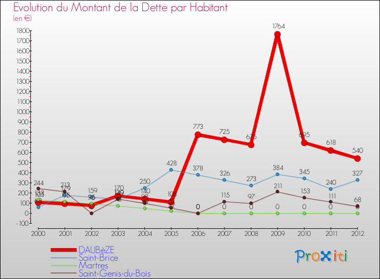 Evolution de la dette par habitant pour la commune de DAUBèZE et les communes proches de 2000 à 2012 Comparaison de la dette par habitant pour DAUBèZE et les communes voisines de 2000 à 2012