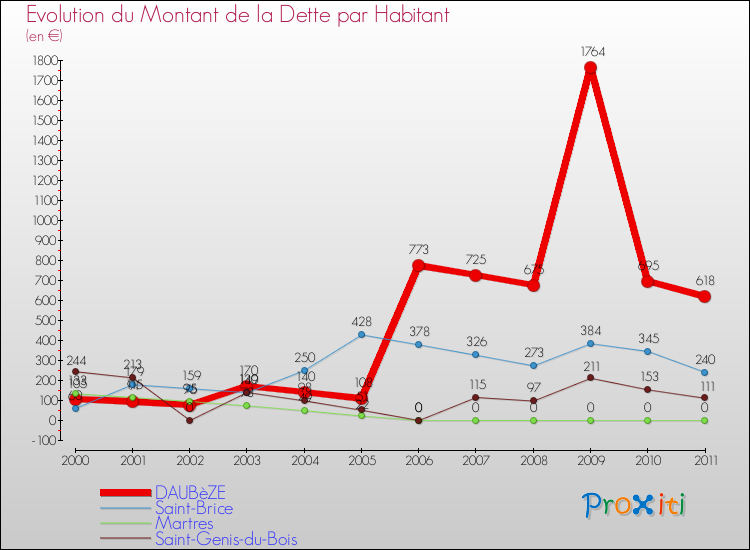 Evolution de la dette par habitant pour la commune de DAUBèZE et les communes proches Comparaison de la dette par habitant pour DAUBèZE et les communes voisines