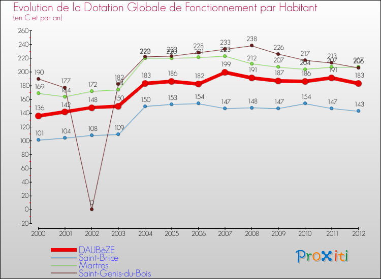 Evolution et montant de la dotation globale de fonctionnement par Habitant pour DAUBèZE et les communes proches Comparaison des dotations globales de fonctionnement par habitant pour DAUBèZE et les communes voisines