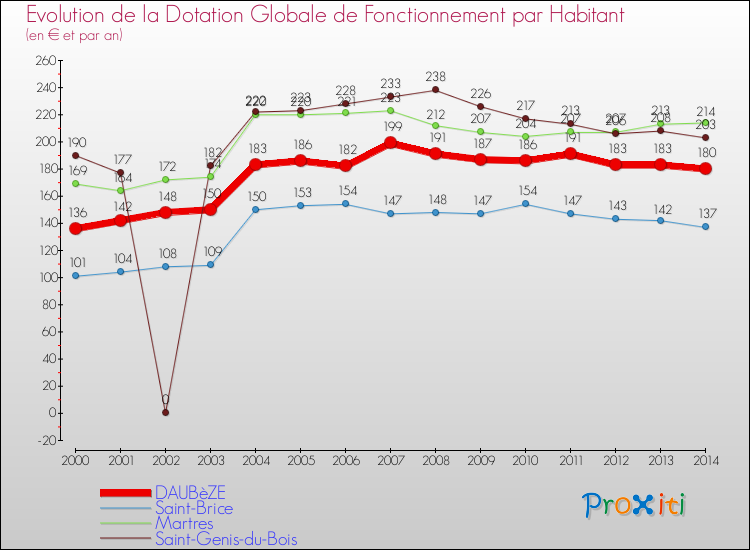 Evolution et montant de la dotation globale de fonctionnement par Habitant pour DAUBèZE et les communes proches de 2000 à 2014. Comparaison des dotations globales de fonctionnement par habitant pour DAUBèZE et les communes voisines de 2000 à 2014.