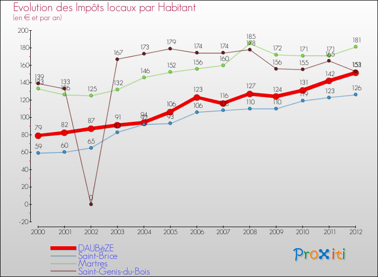 Evolution et montant des impôts locaux par Habitant pour DAUBèZE et les communes proches Comparaison des impôts locaux par habitant pour DAUBèZE et les communes voisines