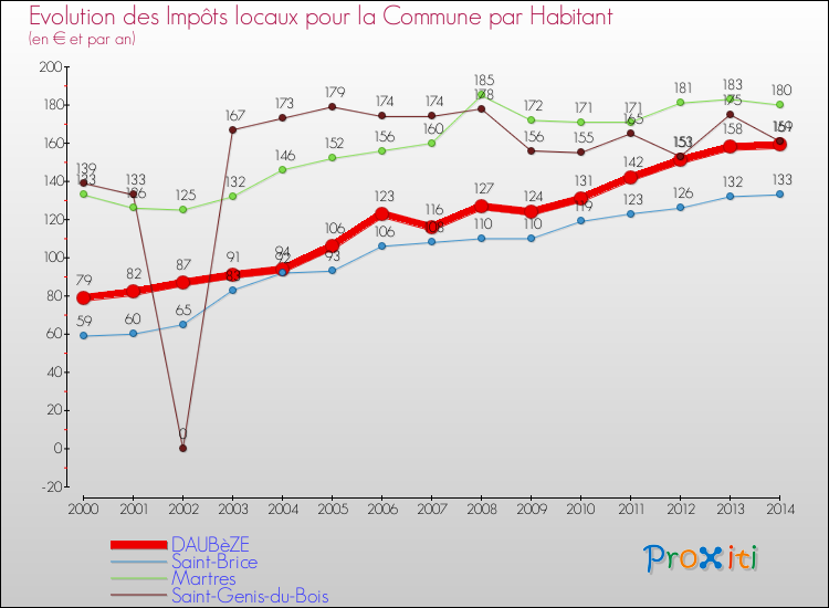 Comparaison des impôts locaux par habitant pour DAUBèZE et les communes voisines de 2000 à 2014