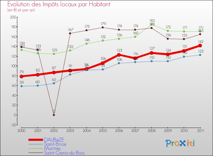 Evolution et montant des impôts locaux par Habitant pour DAUBèZE et les communes proches Comparaison des impôts locaux par habitant pour DAUBèZE et les communes voisines