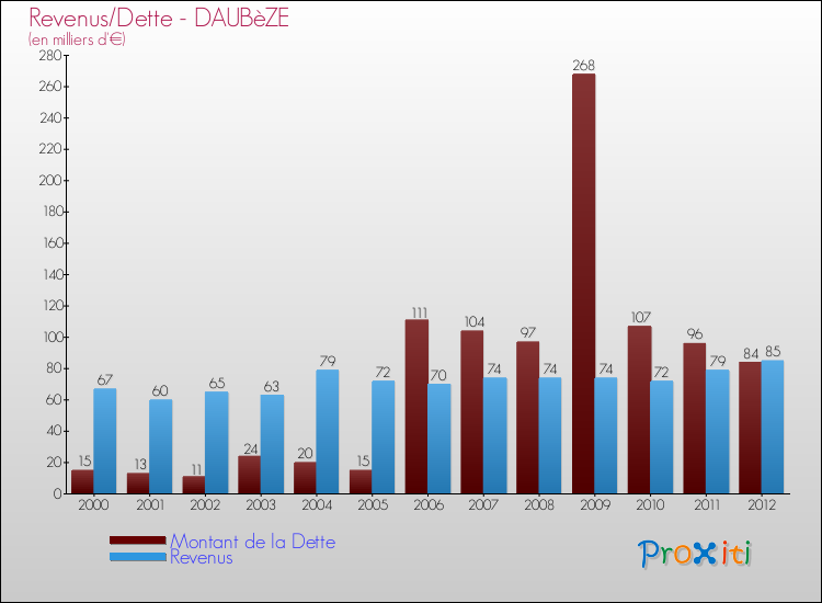 Evolution comparée de la dette et des revenus pour la commune de DAUBèZE de 2000 à 2012 Comparaison de la dette et des revenus pour DAUBèZE de 2000 à 2012