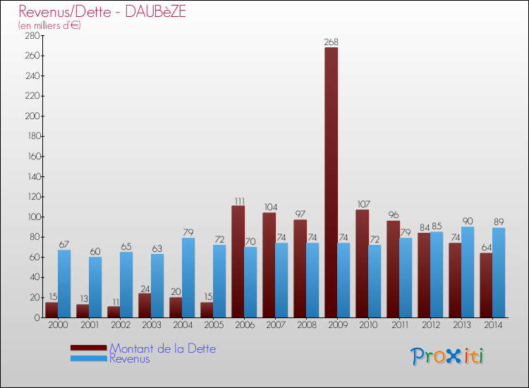 Comparaison de la dette et des revenus pour DAUBèZE de 2000 à 2014