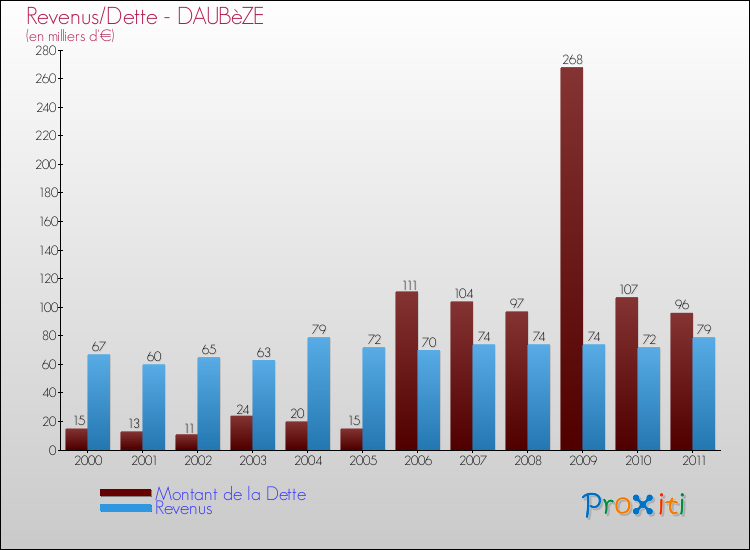 Evolution comparée de la dette et des revenus pour la commune de DAUBèZE de 2000 à 2011 Comparaison de la dette et des revenus pour DAUBèZE de 2000 à 2011