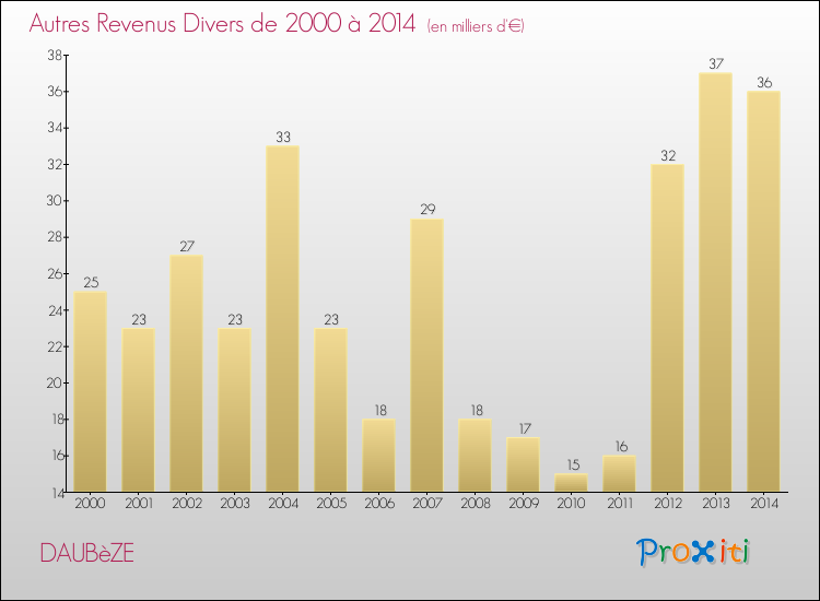 Evolution du montant des autres Revenus Divers pour DAUBèZE de 2000 à 2014