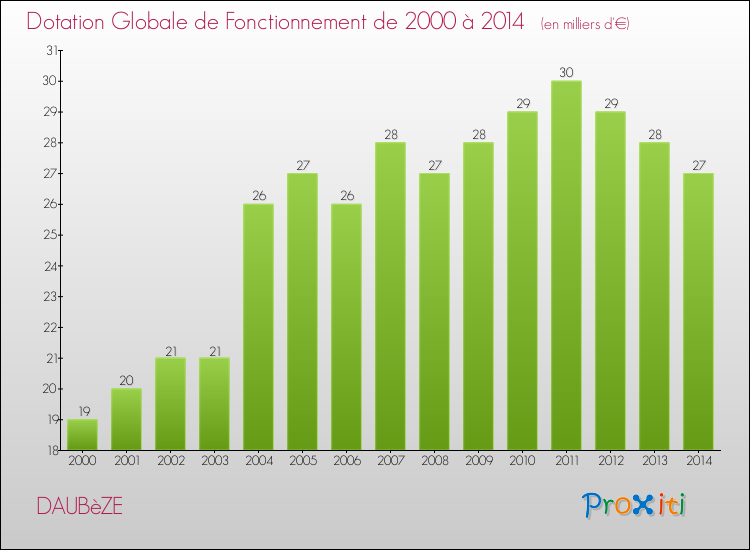 Evolution du montant de la Dotation Globale de Fonctionnement pour la commune de DAUBèZE de 2000 à 2014 Evolution du montant de la Dotation Globale de Fonctionnement pour DAUBèZE de 2000 à 2014