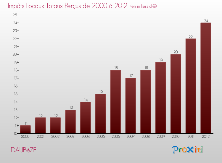 Evolution des Impôts Locaux pour la commune de DAUBèZE de 2000 à 2012 Evolution des Impôts Locaux pour DAUBèZE de 2000 à 2012