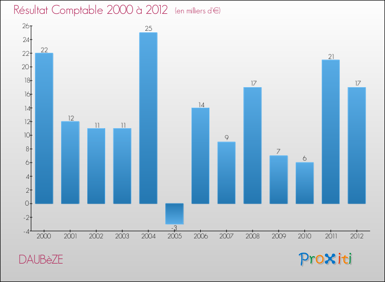 Evolution du résultat comptable pour la commune de DAUBèZE de 2000 à 2012 Evolution du résultat comptable pour DAUBèZE de 2000 à 2012