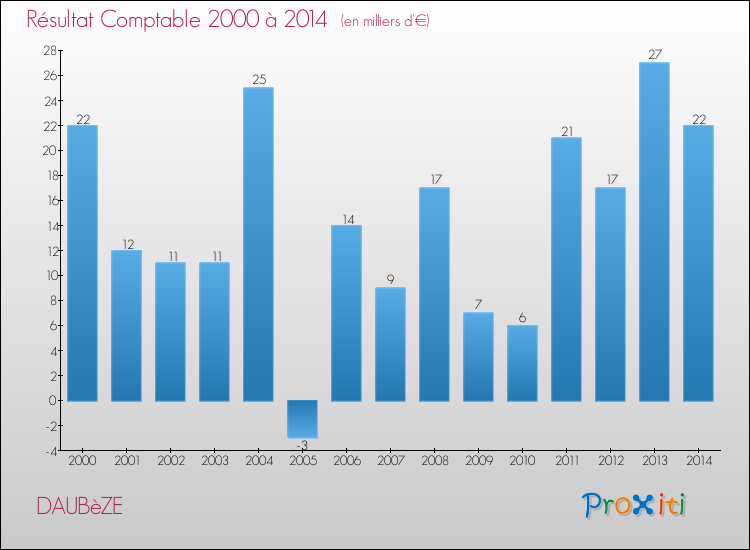 Evolution du résultat comptable pour DAUBèZE de 2000 à 2014