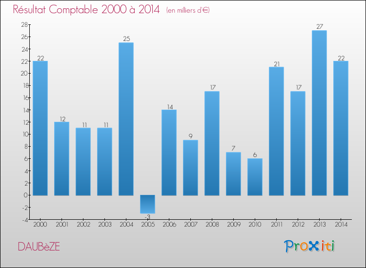 Evolution du résultat comptable pour la commune de DAUBèZE de 2000 à 2014 Evolution du résultat comptable pour DAUBèZE de 2000 à 2014