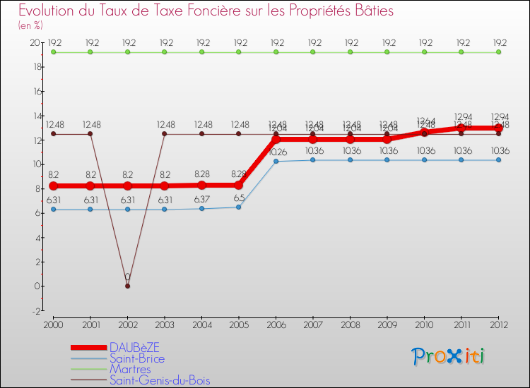 Evolution du taux de la taxe foncière sur le bati pour DAUBèZE et les communes proches de 2000 à 2012 Comparaison des taux de taxe foncière sur le bati pour DAUBèZE et les communes voisines de 2000 à 2012