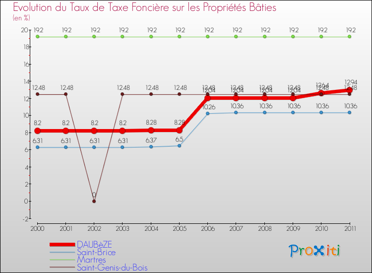 Evolution du taux de la taxe foncière sur le bati pour DAUBèZE et les communes proches Comparaison des taux de taxe foncière sur le bati pour DAUBèZE et les communes voisines