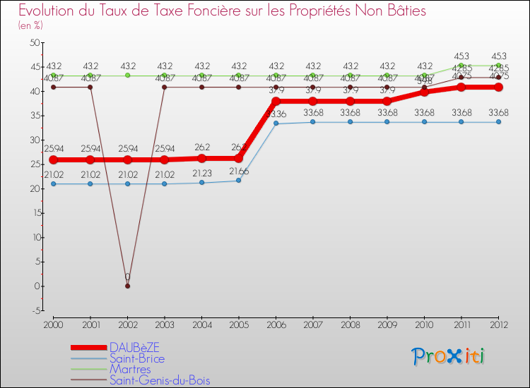 Evolution du taux de la taxe foncière sur les immeubles et terrains non batis pour DAUBèZE et les communes proches de 2000 à 2012 Comparaison des taux de la taxe foncière sur les immeubles et terrains non batis pour DAUBèZE et les communes voisines de 2000 à 2012