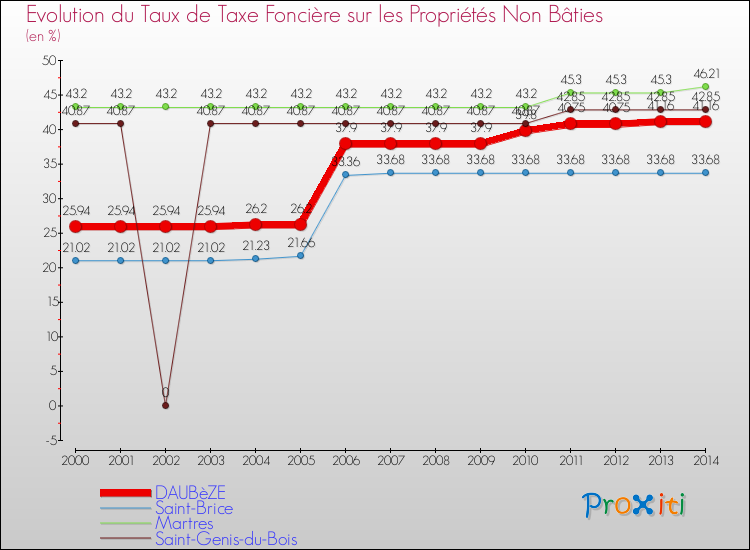 Comparaison des taux de la taxe foncière sur les immeubles et terrains non batis pour DAUBèZE et les communes voisines de 2000 à 2014