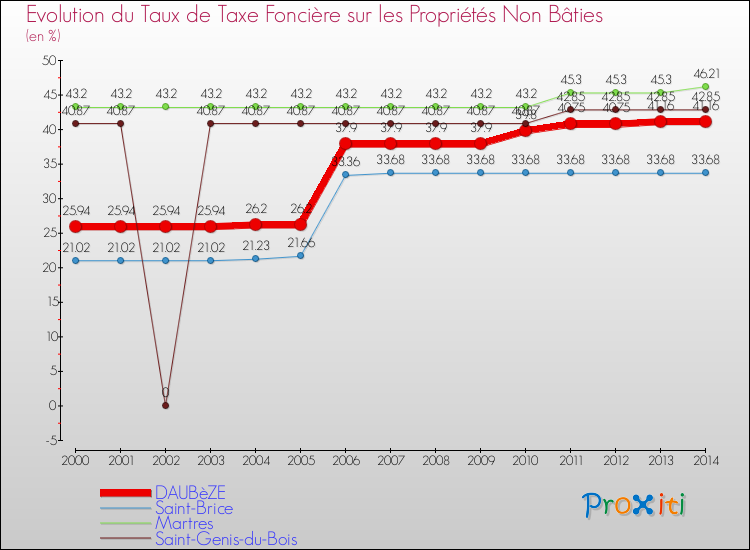 Evolution du taux de la taxe foncière sur les immeubles et terrains non batis pour DAUBèZE et les communes proches de 2000 à 2014 Comparaison des taux de la taxe foncière sur les immeubles et terrains non batis pour DAUBèZE et les communes voisines de 2000 à 2014