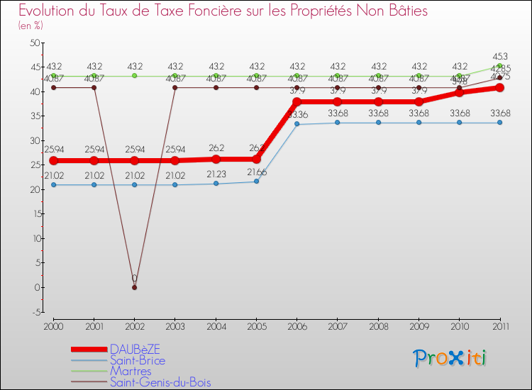 Evolution du taux de la taxe foncière sur les immeubles et terrains non batis pour DAUBèZE et les communes proches Comparaison des taux de la taxe foncière sur les immeubles et terrains non batis pour DAUBèZE et les communes voisines