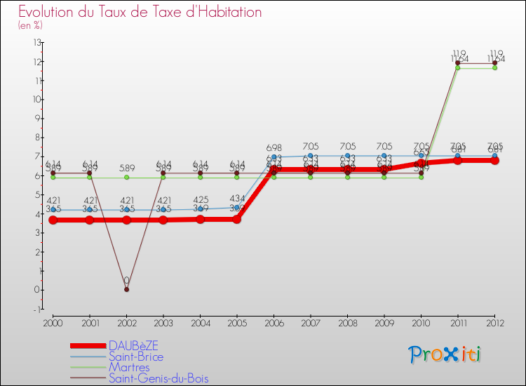 Evolution du taux de la taxe d'habitation pour DAUBèZE et les communes proches Comparaison des taux de la taxe d'habitation pour DAUBèZE et les communes voisines