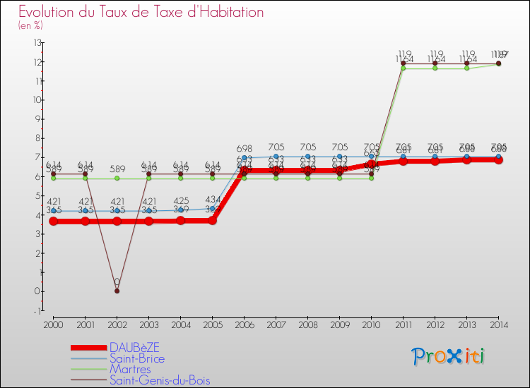 Evolution du taux de la taxe d'habitation pour DAUBèZE et les communes proches de 2000 à 2014 Comparaison des taux de la taxe d'habitation pour DAUBèZE et les communes voisines de 2000 à 2014