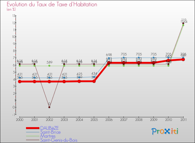 Evolution du taux de la taxe d'habitation pour DAUBèZE et les communes proches Comparaison des taux de la taxe d'habitation pour DAUBèZE et les communes voisines