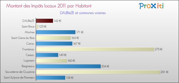 Montant des impôts locaux par Habitant pour DAUBèZE et les communes proches Comparaison des impôts locaux par habitant pour DAUBèZE et les communes voisines