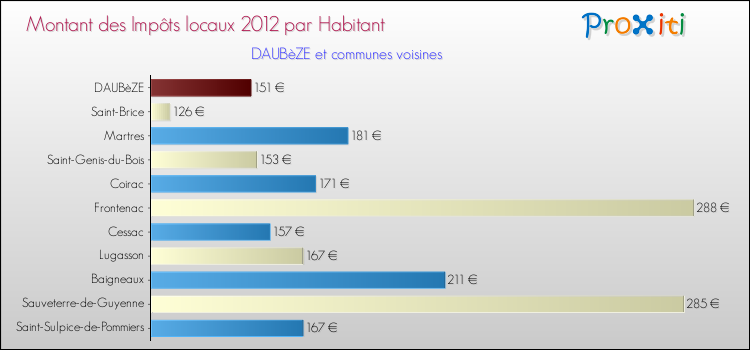Montant des impôts locaux par Habitant pour DAUBèZE et les communes proches Comparaison des impôts locaux par habitant pour DAUBèZE et les communes voisines