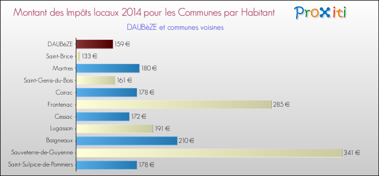 Comparaison des impôts locaux par habitant pour DAUBèZE et les communes voisines en 2014