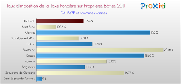 Taux d'imposition de la taxe foncière sur le bati 2011 pour DAUBèZE et les communes proches Comparaison des taux d'imposition de la taxe foncière sur le bati 2011 pour DAUBèZE et les communes voisines