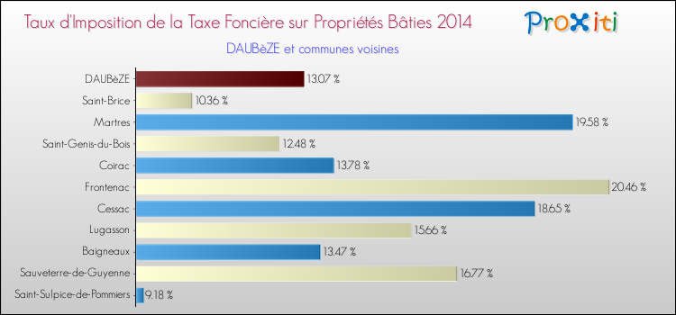 Taux d'imposition de la taxe foncière sur le bati 2014 pour DAUBèZE et les communes proches Comparaison des taux d'imposition de la taxe foncière sur le bati 2014 pour DAUBèZE et les communes voisines