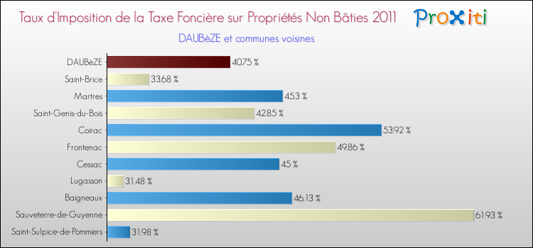 Taux d'imposition de la taxe foncière sur les immeubles et terrains non batis 2011 pour DAUBèZE et les communes proches Comparaison des taux d'imposition de la taxe foncière sur les immeubles et terrains non batis 2011 pour DAUBèZE et les communes voisines