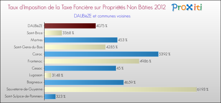 Comparaison des taux d'imposition de la taxe foncière sur les immeubles et terrains non batis 2012 pour DAUBèZE et les communes voisines