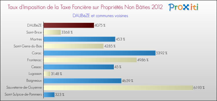 Taux d'imposition de la taxe foncière sur les immeubles et terrains non batis 2012 pour DAUBèZE et les communes proches Comparaison des taux d'imposition de la taxe foncière sur les immeubles et terrains non batis 2012 pour DAUBèZE et les communes voisines