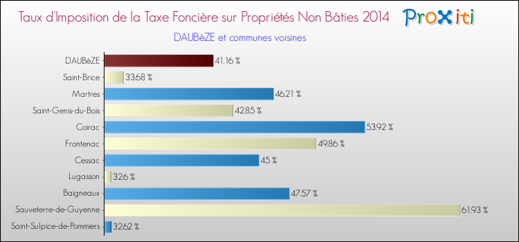Comparaison des taux d'imposition de la taxe foncière sur les immeubles et terrains non batis 2014 pour DAUBèZE et les communes voisines