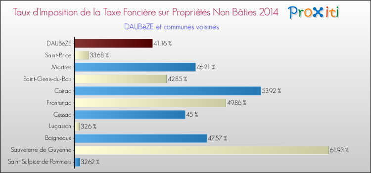 Taux d'imposition de la taxe foncière sur les immeubles et terrains non batis 2014 pour DAUBèZE et les communes proches Comparaison des taux d'imposition de la taxe foncière sur les immeubles et terrains non batis 2014 pour DAUBèZE et les communes voisines
