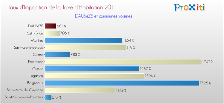 Taux d'imposition de la taxe d'habitation 2011 pour DAUBèZE et les communes proches Comparaison des taux d'imposition de la taxe d'habitation 2011 pour DAUBèZE et les communes voisines