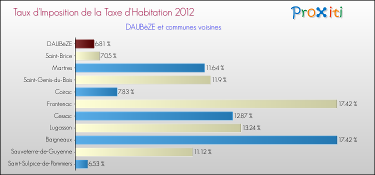 Comparaison des taux d'imposition de la taxe d'habitation 2012 pour DAUBèZE et les communes voisines