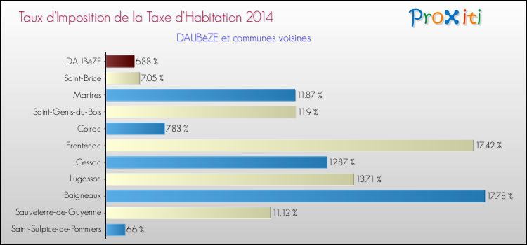 Taux d'imposition de la taxe d'habitation 2014 pour DAUBèZE et les communes proches Comparaison des taux d'imposition de la taxe d'habitation 2014 pour DAUBèZE et les communes voisines