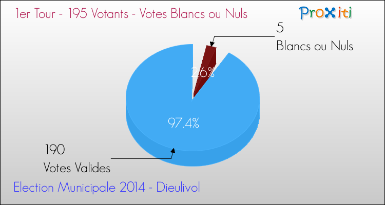Votes blancs ou nuls au 1er Tour des Elections Municipales 2014 de la commune de Dieulivol Elections Municipales 2014 - Votes blancs ou nuls au 1er Tour pour la commune de Dieulivol