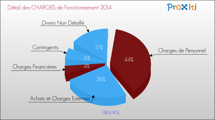 Décomposition des Charges de Fonctionnement 2014 de la commune de DIEULIVOL Charges de Fonctionnement 2014 pour la commune de DIEULIVOL